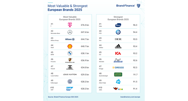 Sieben deutsche Marken unter den Top 10 der wertvollsten Marken Europas - Quelle: Brand Finance Europe 500